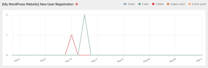 Un graphique de délivrabilité d'e-mails WordPress intégré