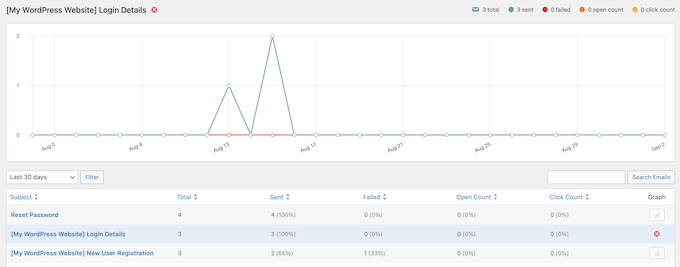 Statistiques et rapports d'e-mails d'un plugin SMTP
