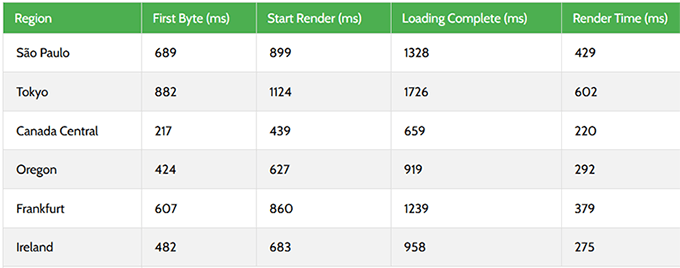 Rapyd Cloud response time test