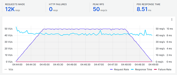 Rapyd Cloud stress testing results